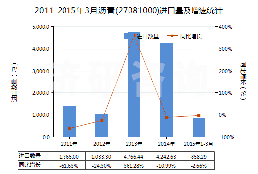 2011-2015年3月瀝青(27081000)進(jìn)口量及增速統(tǒng)計(jì)